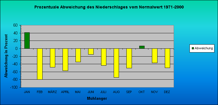 ChartObject Niederschlagserfüllung von Mühlanger